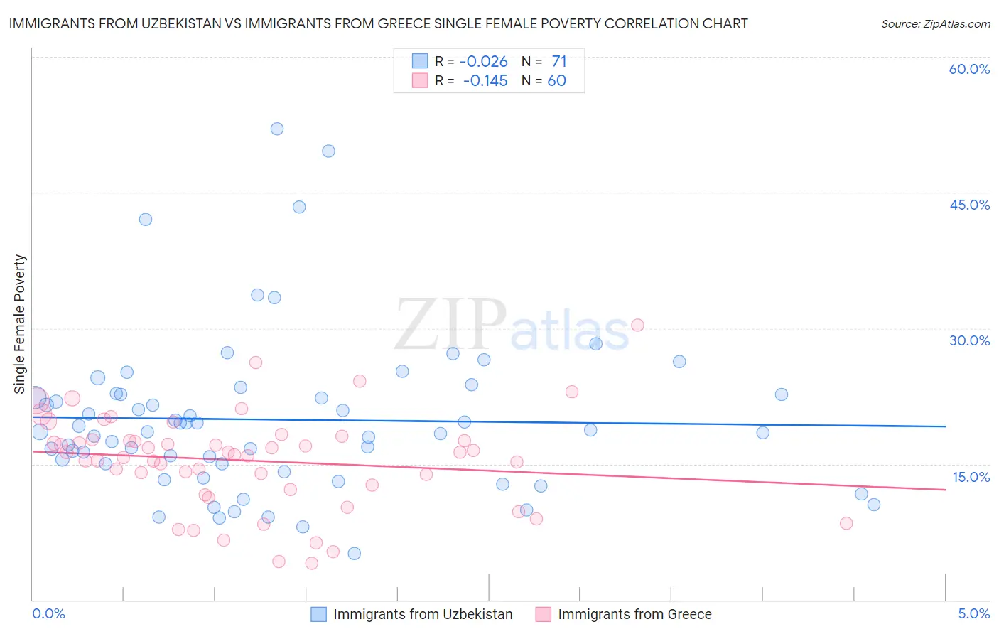 Immigrants from Uzbekistan vs Immigrants from Greece Single Female Poverty