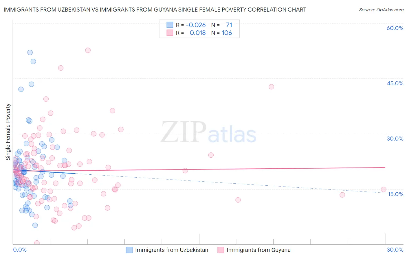 Immigrants from Uzbekistan vs Immigrants from Guyana Single Female Poverty