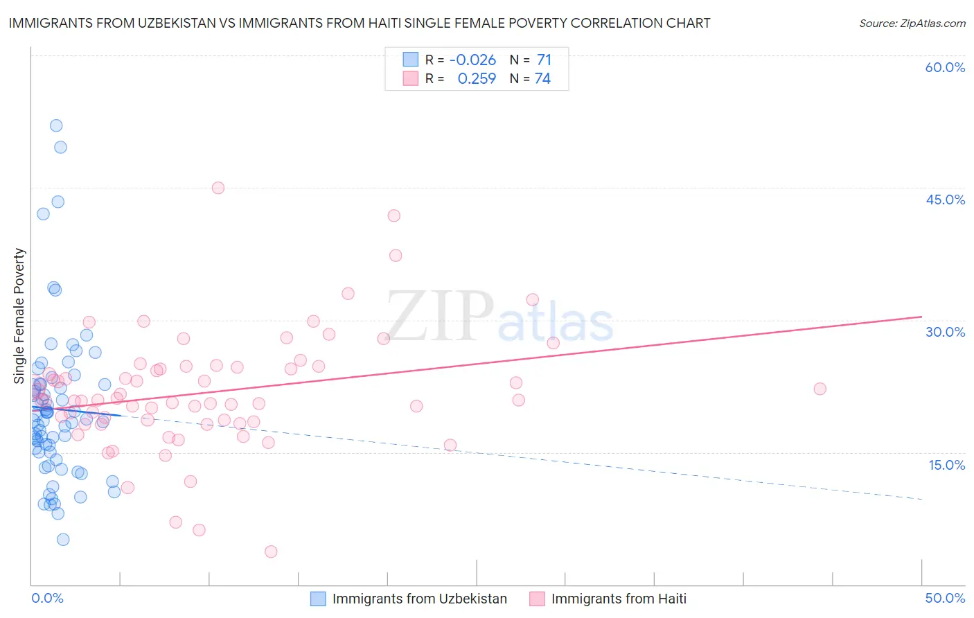 Immigrants from Uzbekistan vs Immigrants from Haiti Single Female Poverty