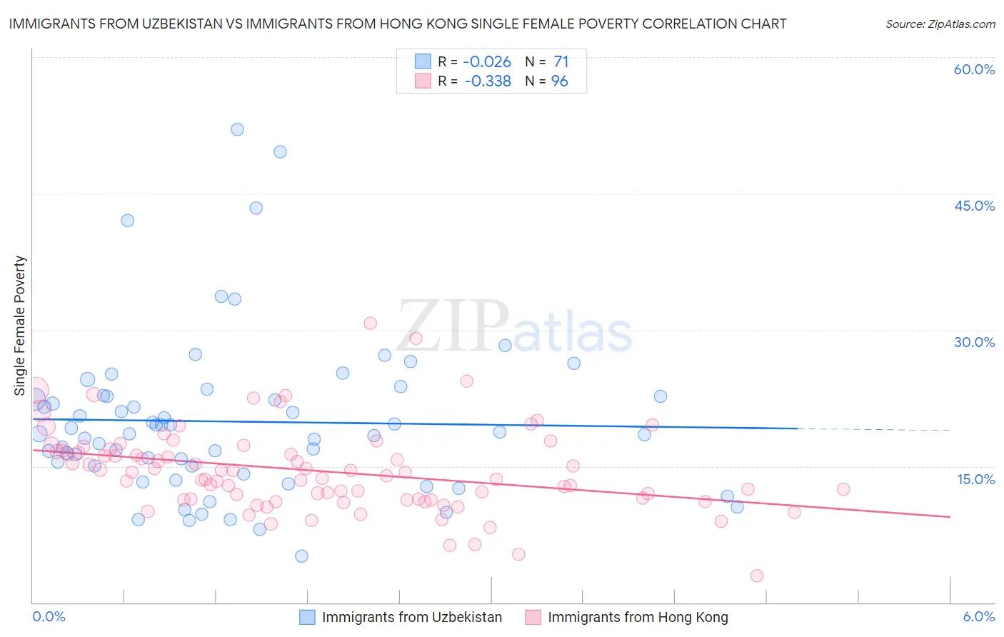 Immigrants from Uzbekistan vs Immigrants from Hong Kong Single Female Poverty