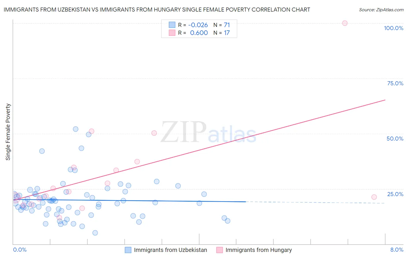 Immigrants from Uzbekistan vs Immigrants from Hungary Single Female Poverty