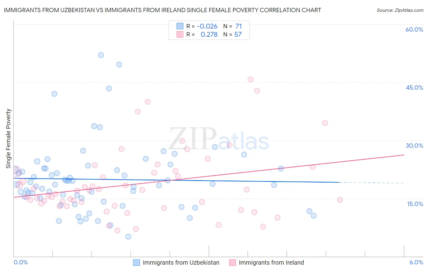 Immigrants from Uzbekistan vs Immigrants from Ireland Single Female Poverty