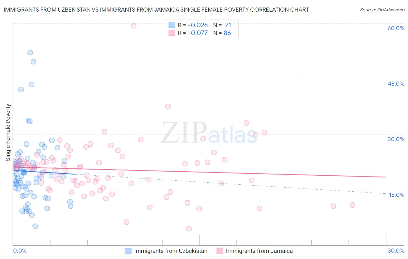 Immigrants from Uzbekistan vs Immigrants from Jamaica Single Female Poverty