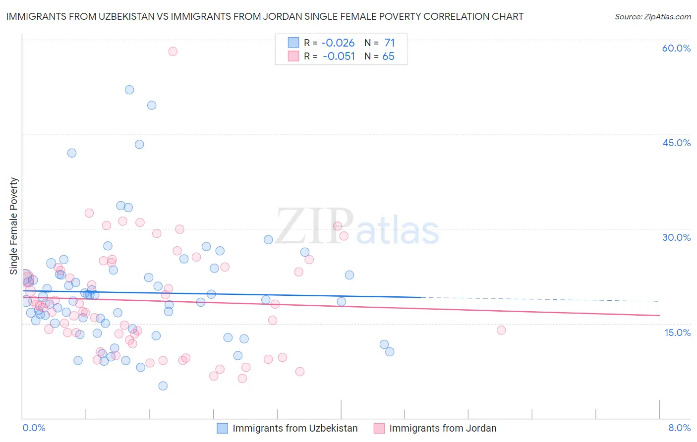 Immigrants from Uzbekistan vs Immigrants from Jordan Single Female Poverty