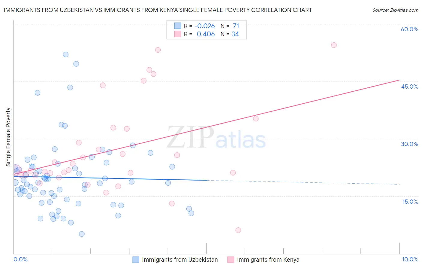 Immigrants from Uzbekistan vs Immigrants from Kenya Single Female Poverty