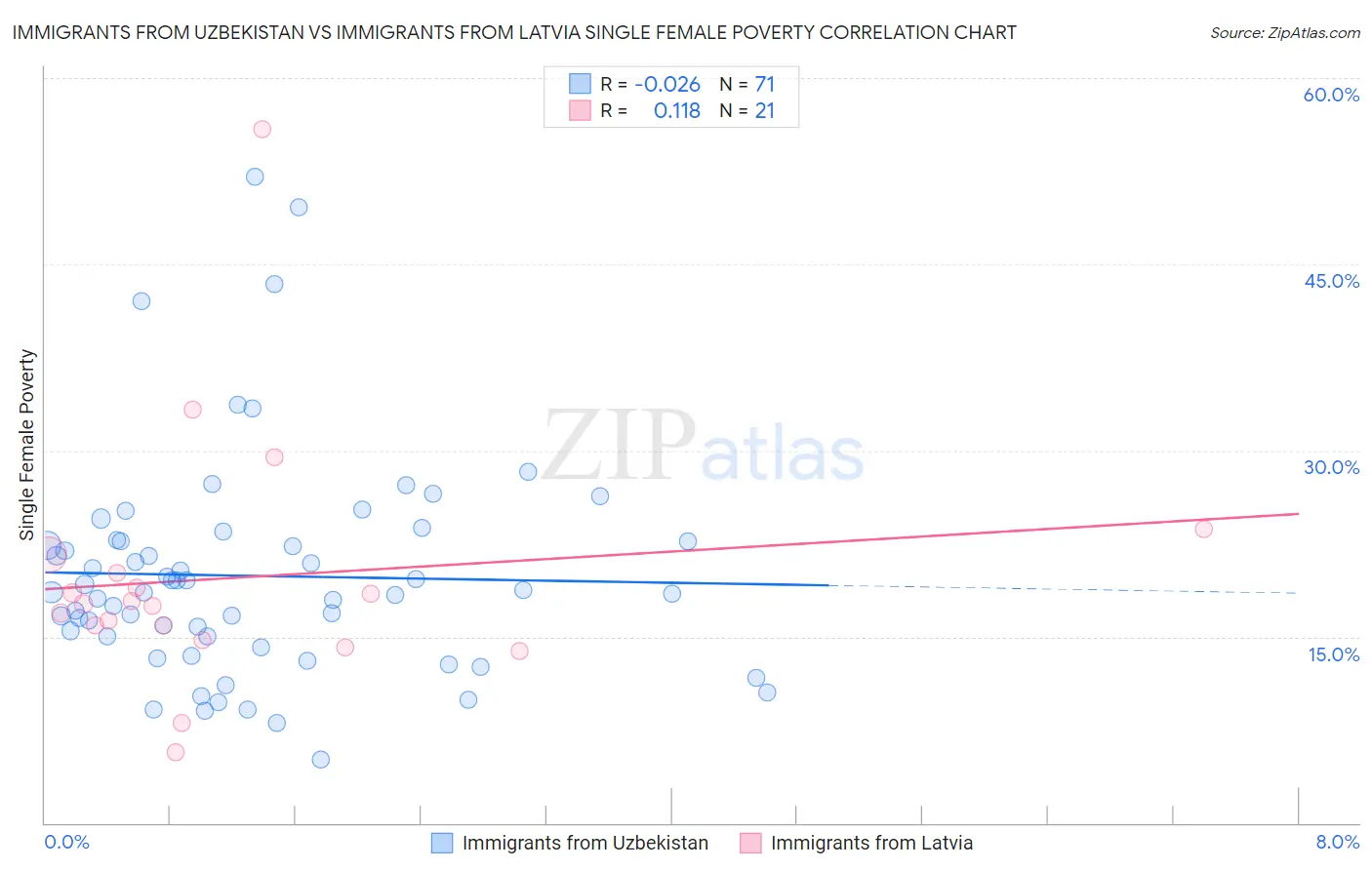 Immigrants from Uzbekistan vs Immigrants from Latvia Single Female Poverty