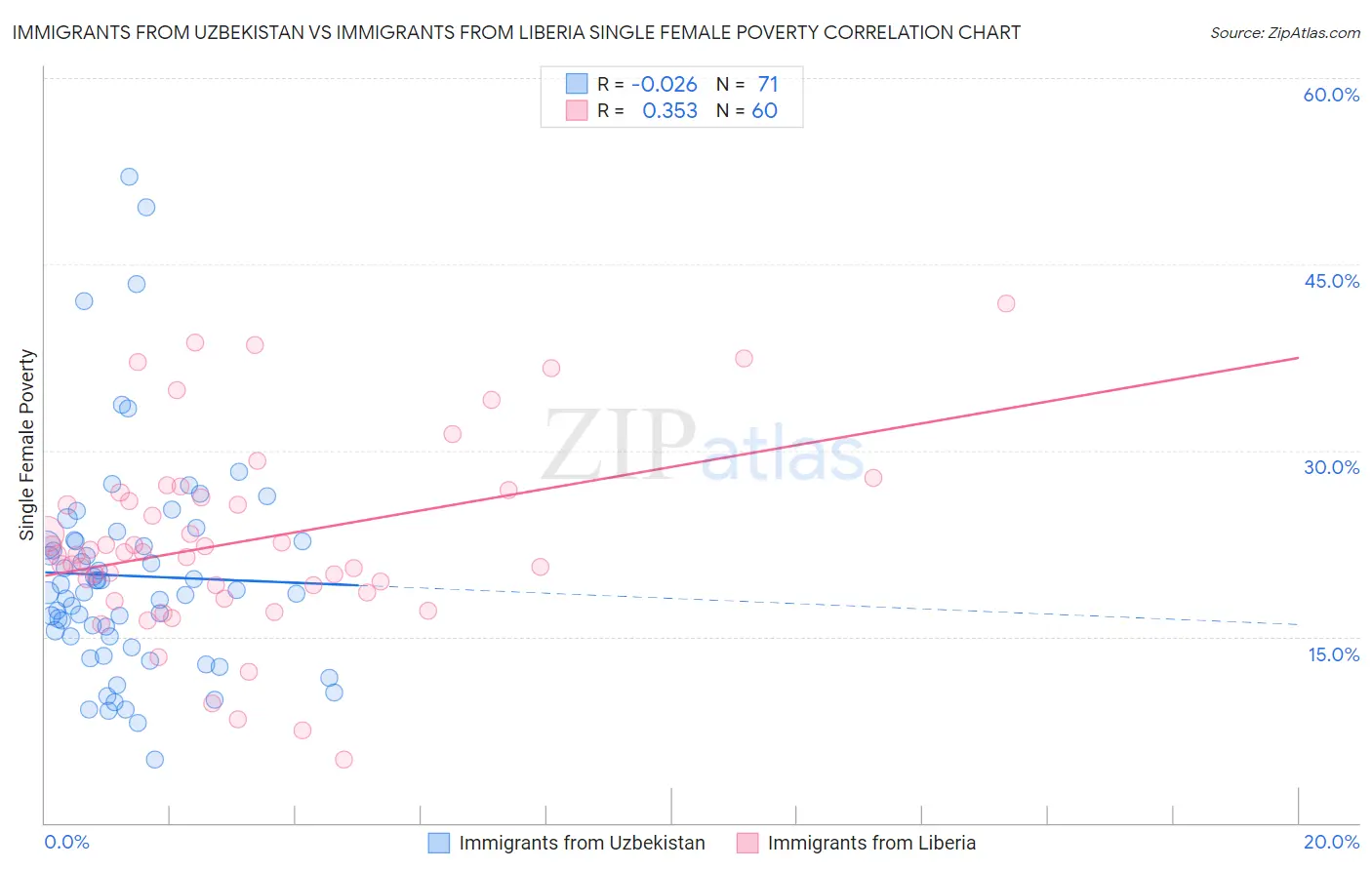 Immigrants from Uzbekistan vs Immigrants from Liberia Single Female Poverty