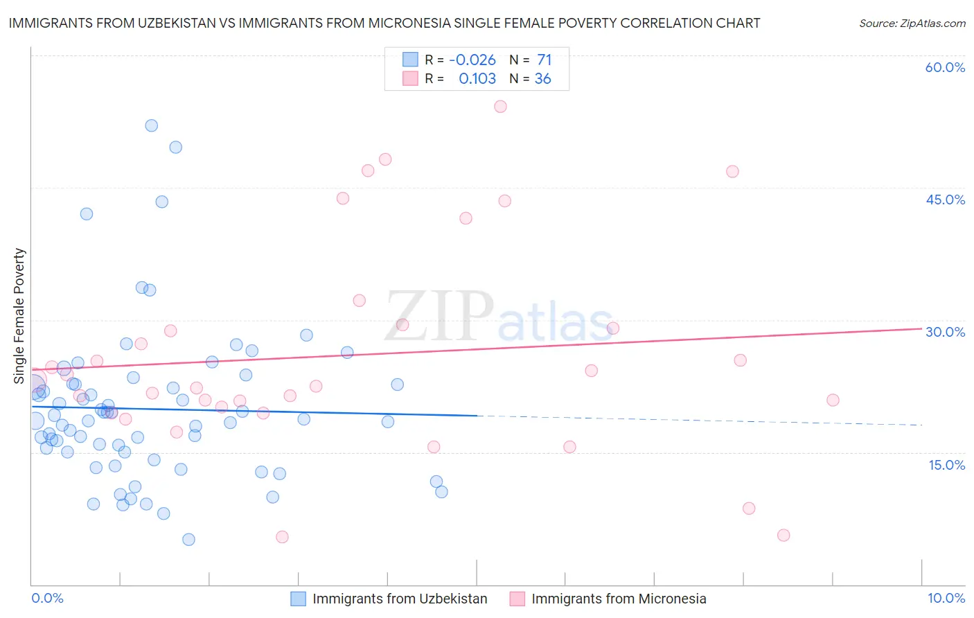 Immigrants from Uzbekistan vs Immigrants from Micronesia Single Female Poverty