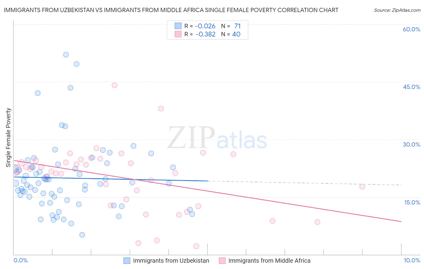 Immigrants from Uzbekistan vs Immigrants from Middle Africa Single Female Poverty