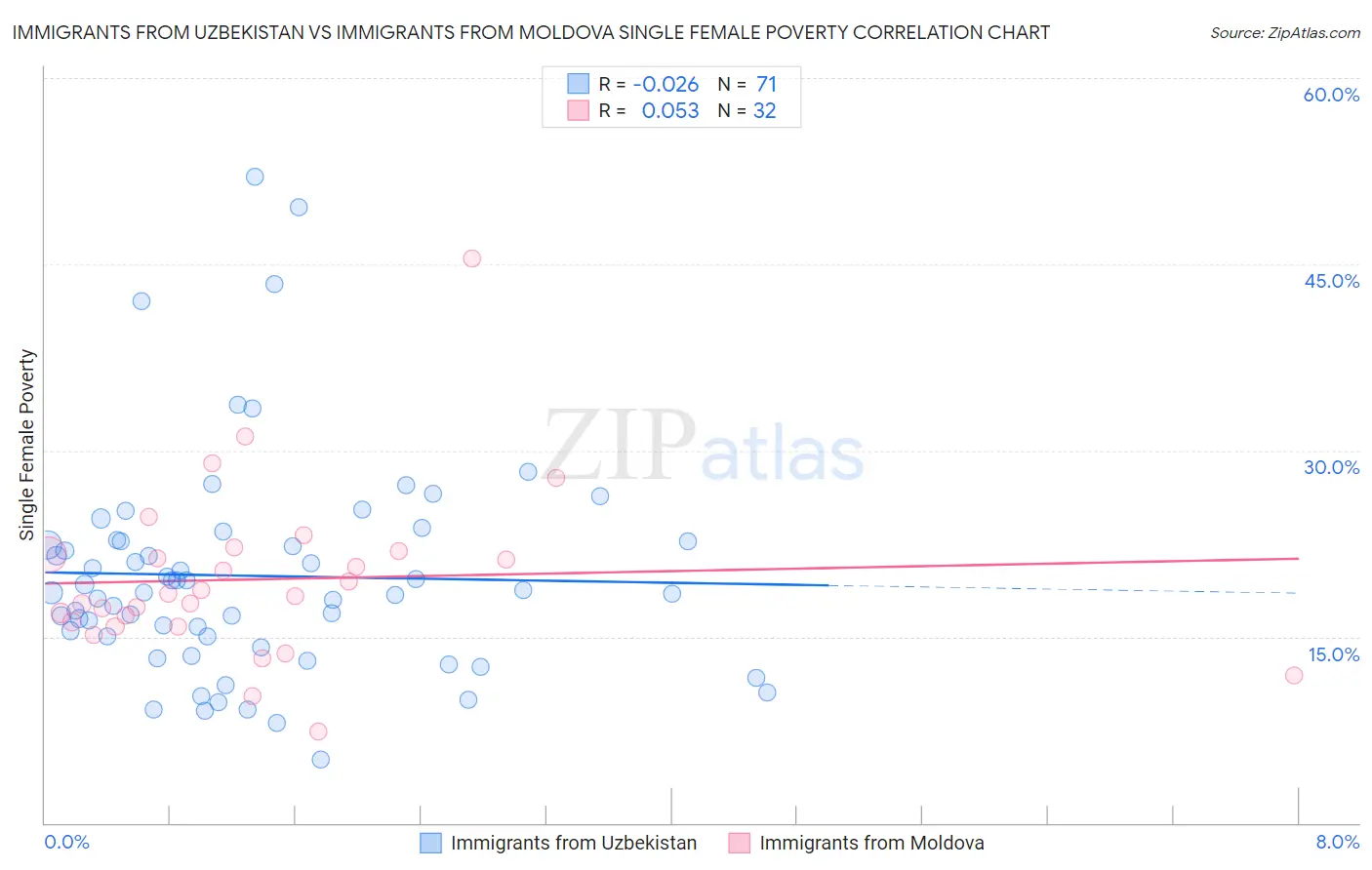 Immigrants from Uzbekistan vs Immigrants from Moldova Single Female Poverty