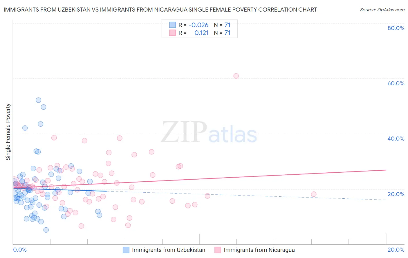 Immigrants from Uzbekistan vs Immigrants from Nicaragua Single Female Poverty