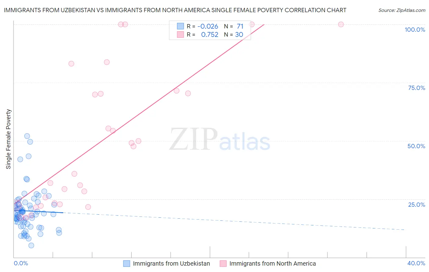 Immigrants from Uzbekistan vs Immigrants from North America Single Female Poverty