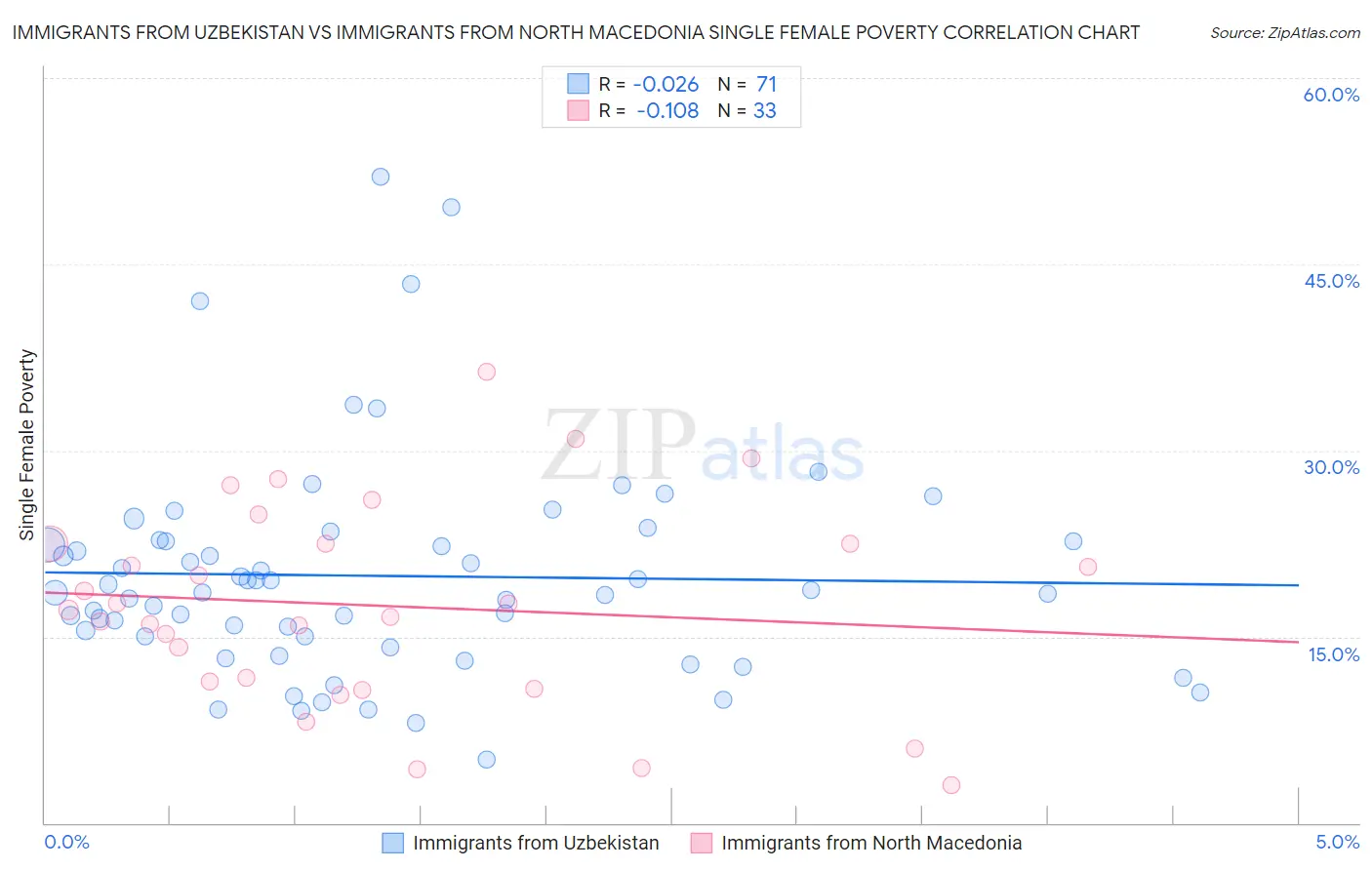 Immigrants from Uzbekistan vs Immigrants from North Macedonia Single Female Poverty