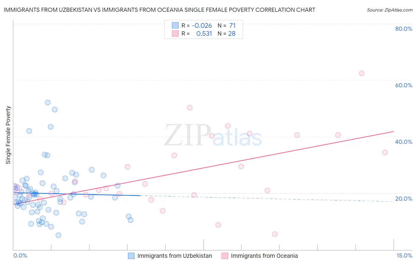 Immigrants from Uzbekistan vs Immigrants from Oceania Single Female Poverty