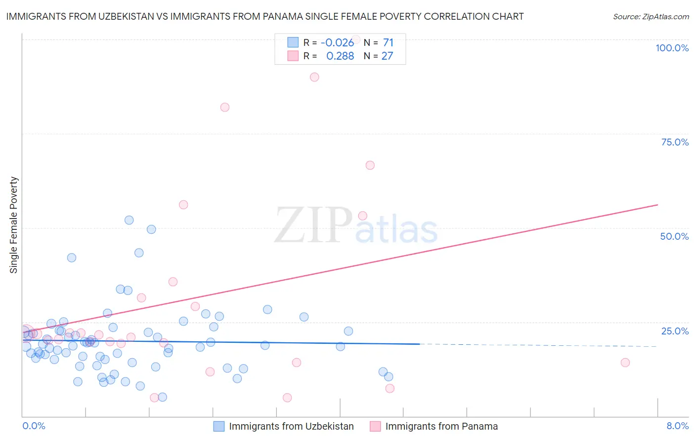 Immigrants from Uzbekistan vs Immigrants from Panama Single Female Poverty