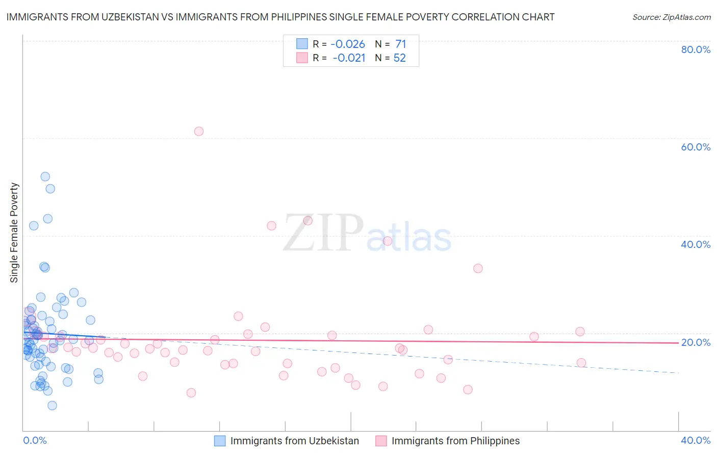 Immigrants from Uzbekistan vs Immigrants from Philippines Single Female Poverty