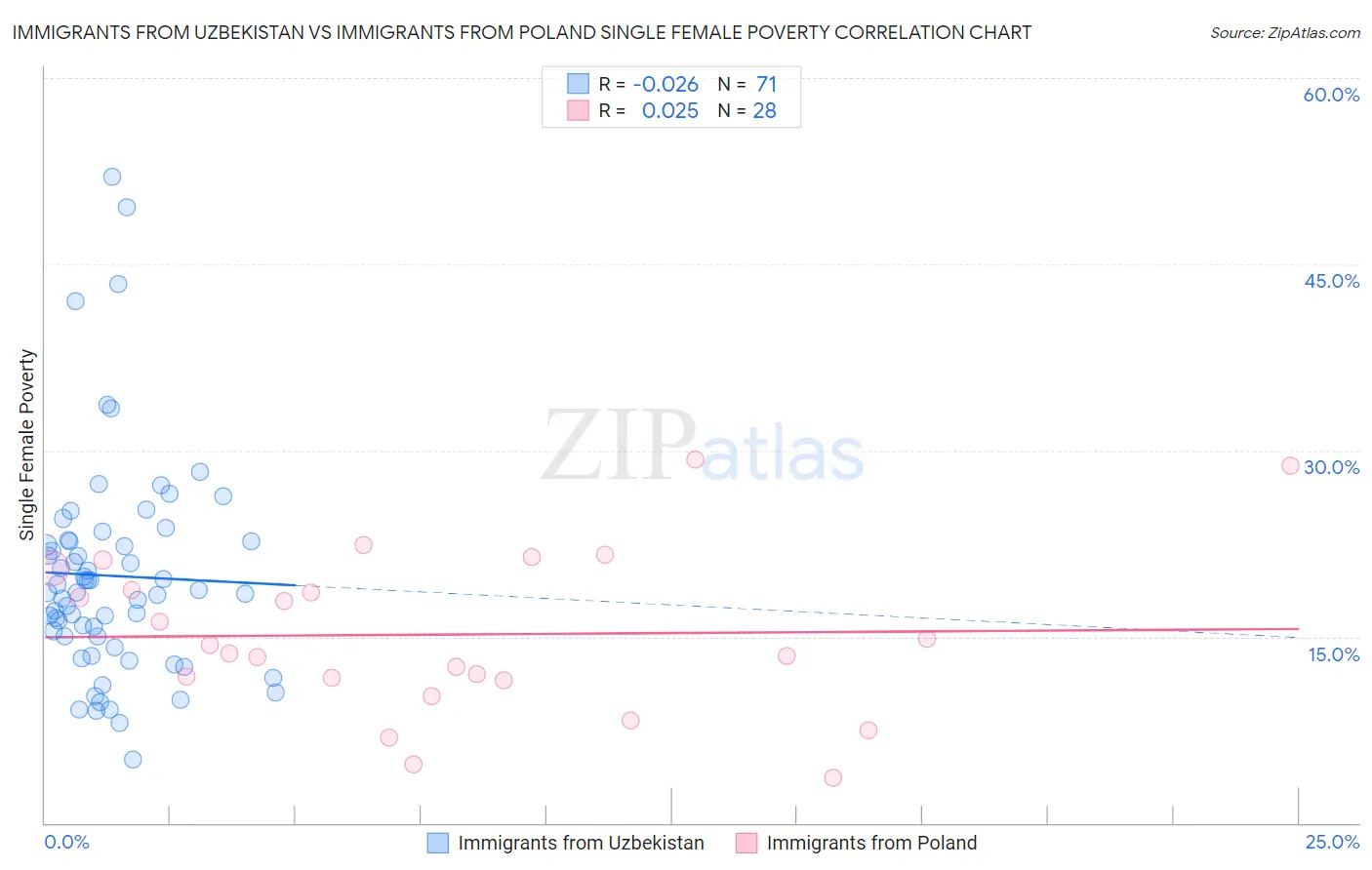 Immigrants from Uzbekistan vs Immigrants from Poland Single Female Poverty