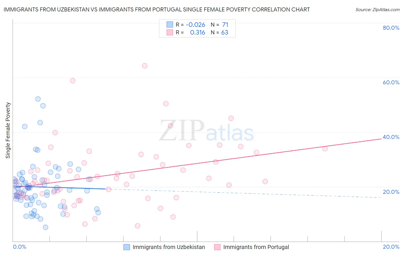 Immigrants from Uzbekistan vs Immigrants from Portugal Single Female Poverty