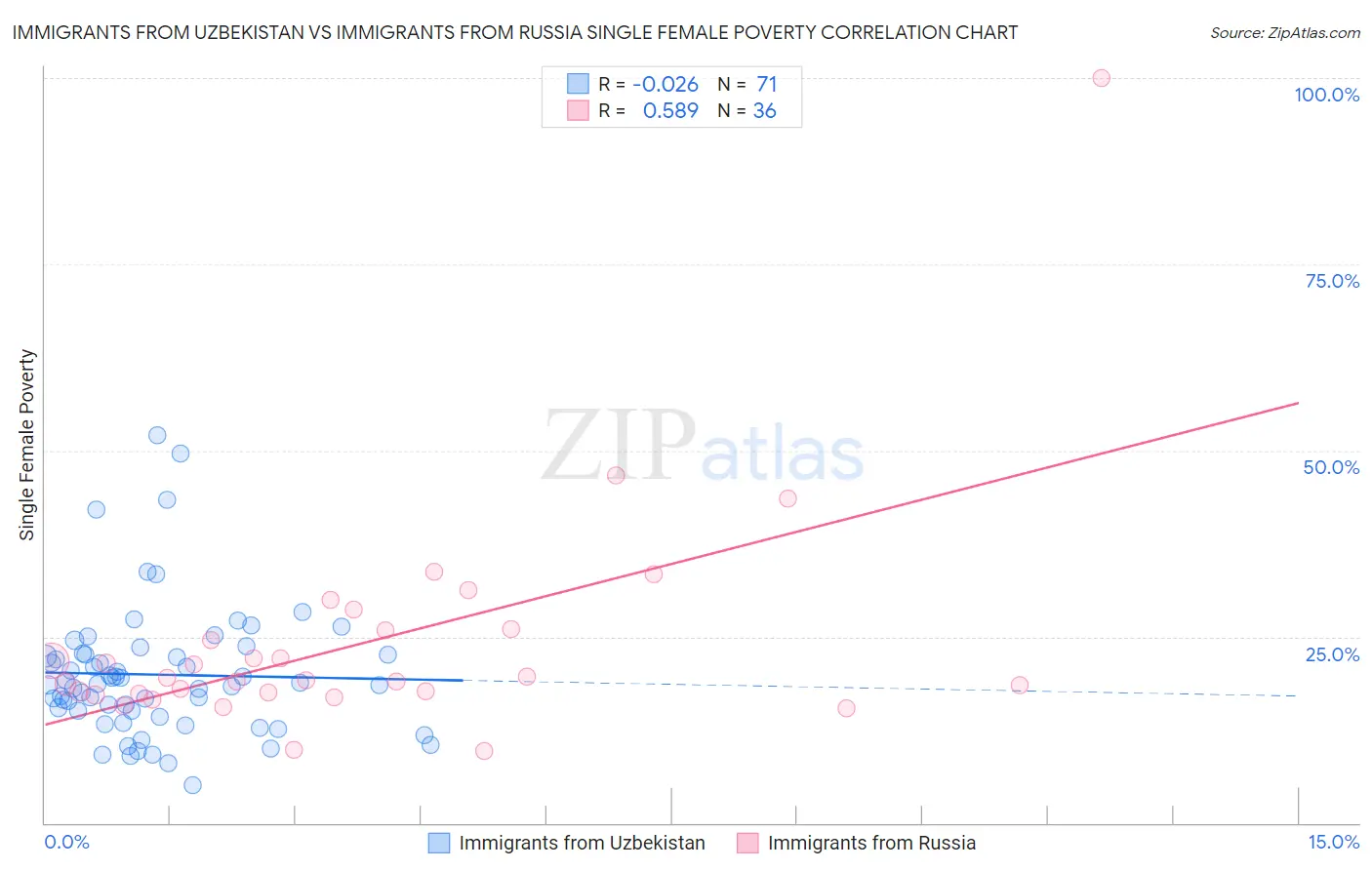 Immigrants from Uzbekistan vs Immigrants from Russia Single Female Poverty