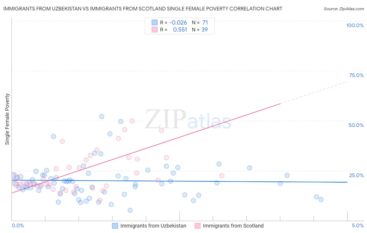 Immigrants from Uzbekistan vs Immigrants from Scotland Single Female Poverty