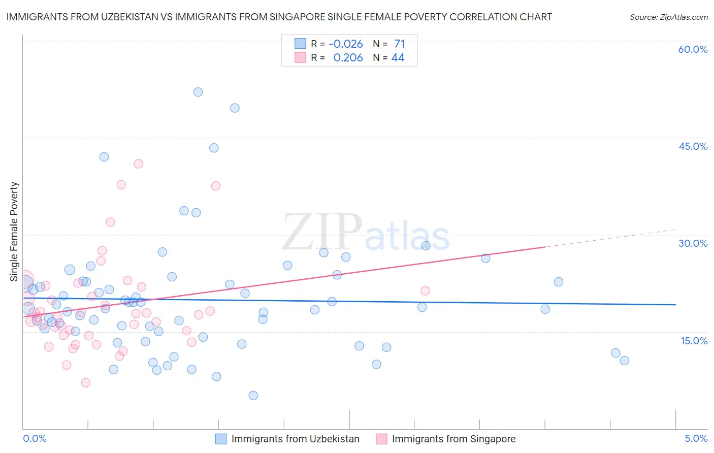 Immigrants from Uzbekistan vs Immigrants from Singapore Single Female Poverty