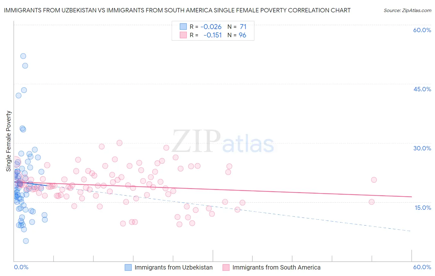 Immigrants from Uzbekistan vs Immigrants from South America Single Female Poverty