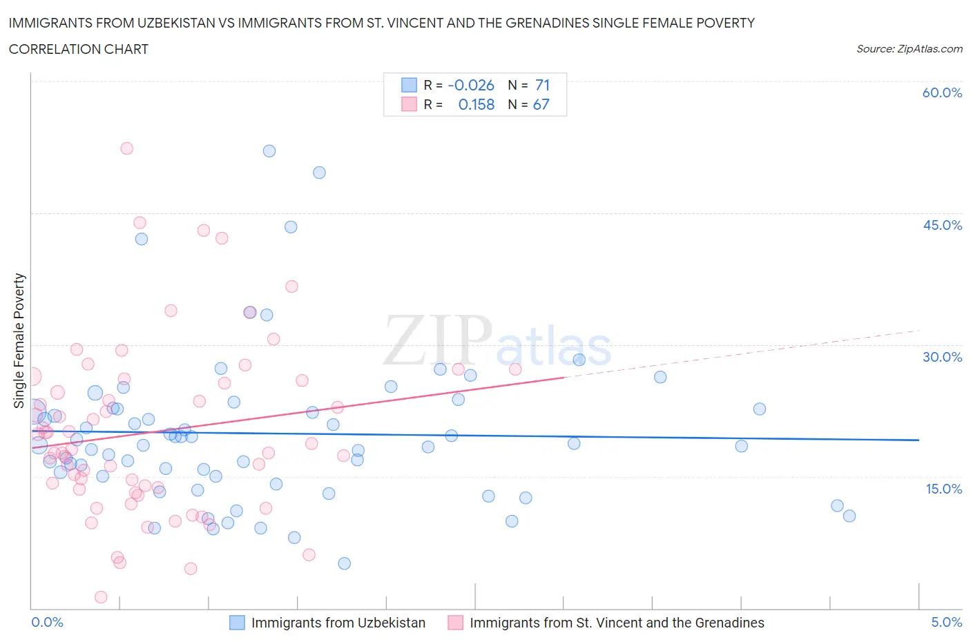 Immigrants from Uzbekistan vs Immigrants from St. Vincent and the Grenadines Single Female Poverty