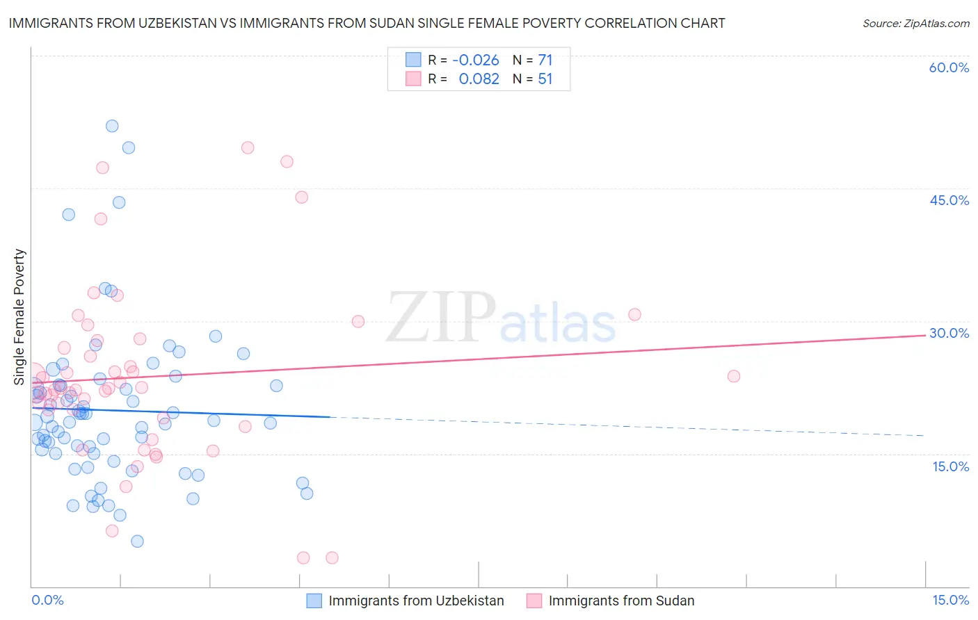 Immigrants from Uzbekistan vs Immigrants from Sudan Single Female Poverty