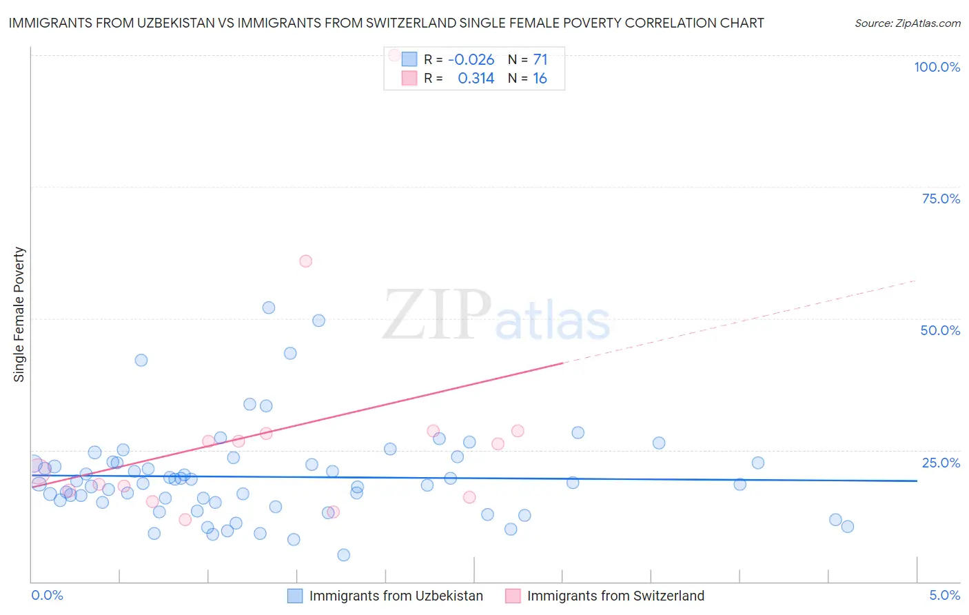 Immigrants from Uzbekistan vs Immigrants from Switzerland Single Female Poverty