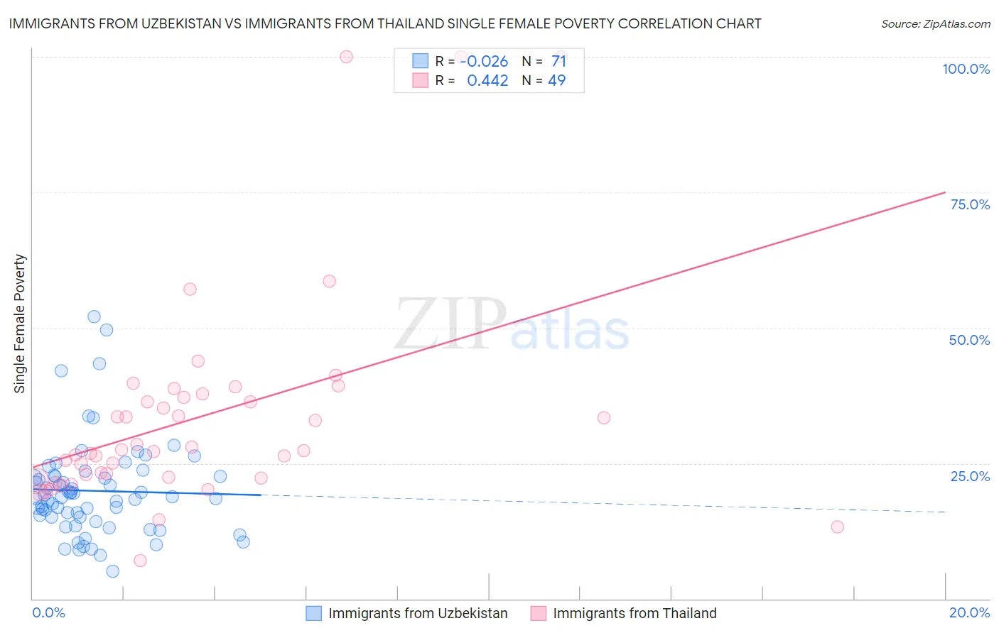 Immigrants from Uzbekistan vs Immigrants from Thailand Single Female Poverty
