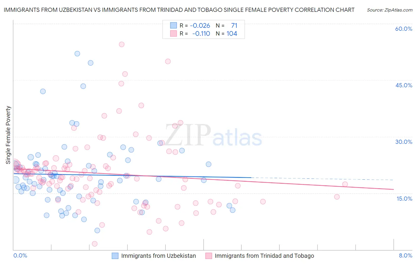 Immigrants from Uzbekistan vs Immigrants from Trinidad and Tobago Single Female Poverty