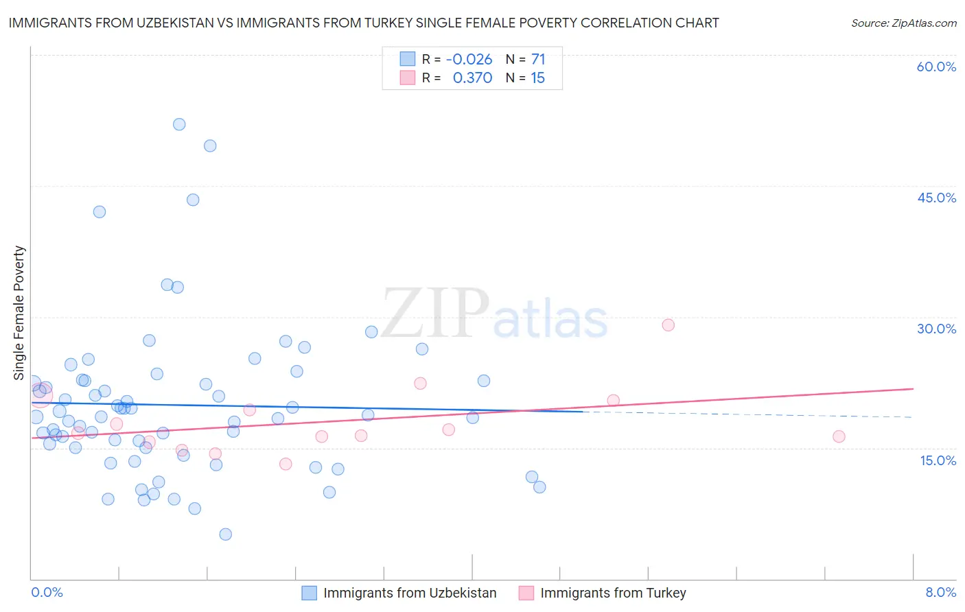 Immigrants from Uzbekistan vs Immigrants from Turkey Single Female Poverty