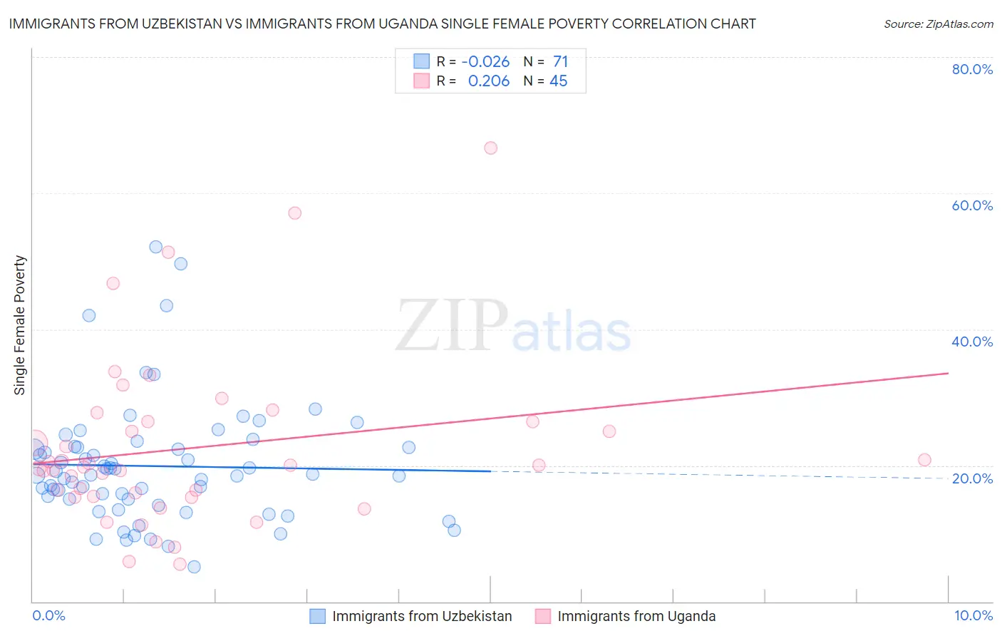 Immigrants from Uzbekistan vs Immigrants from Uganda Single Female Poverty