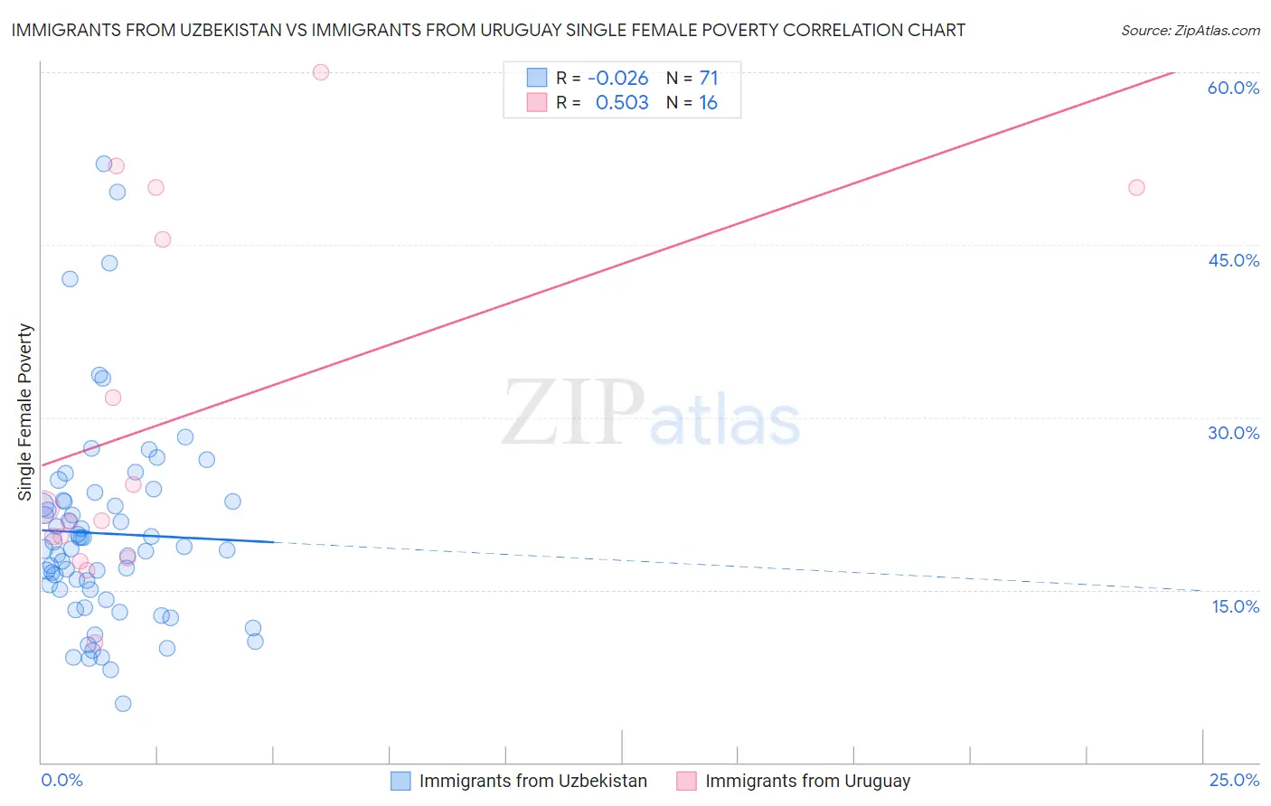 Immigrants from Uzbekistan vs Immigrants from Uruguay Single Female Poverty