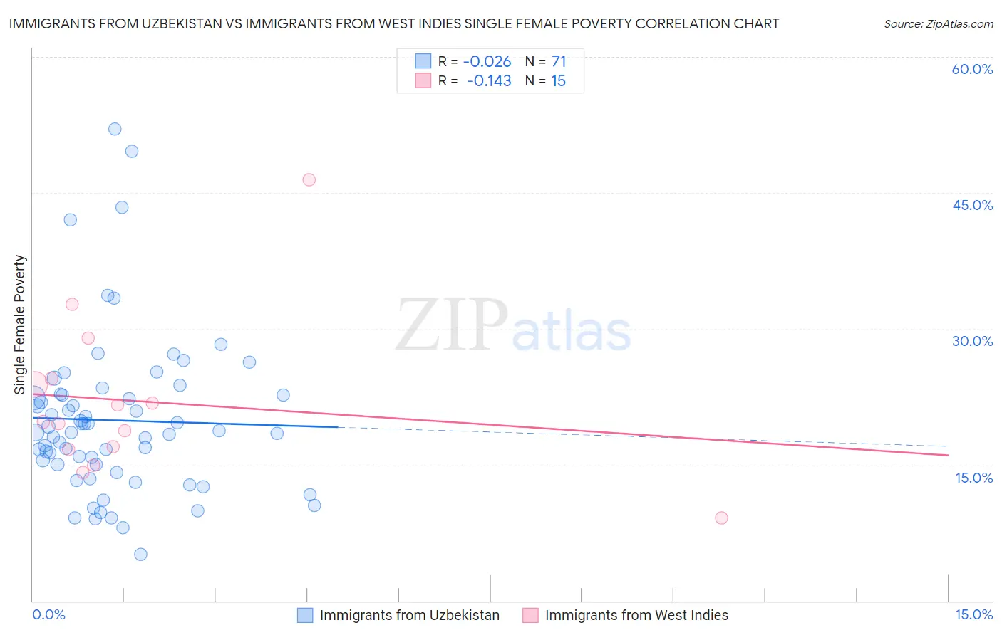 Immigrants from Uzbekistan vs Immigrants from West Indies Single Female Poverty