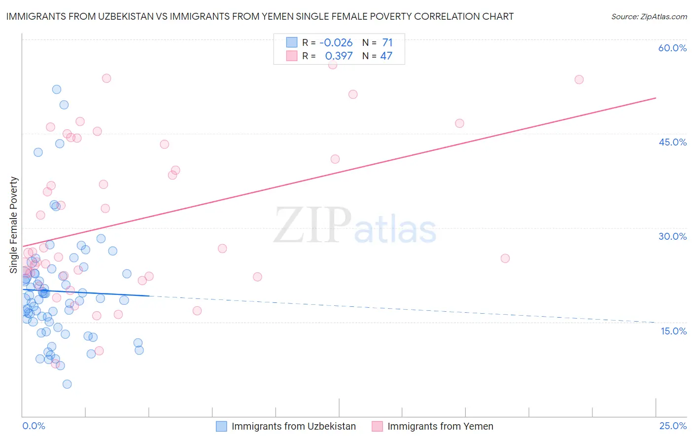 Immigrants from Uzbekistan vs Immigrants from Yemen Single Female Poverty