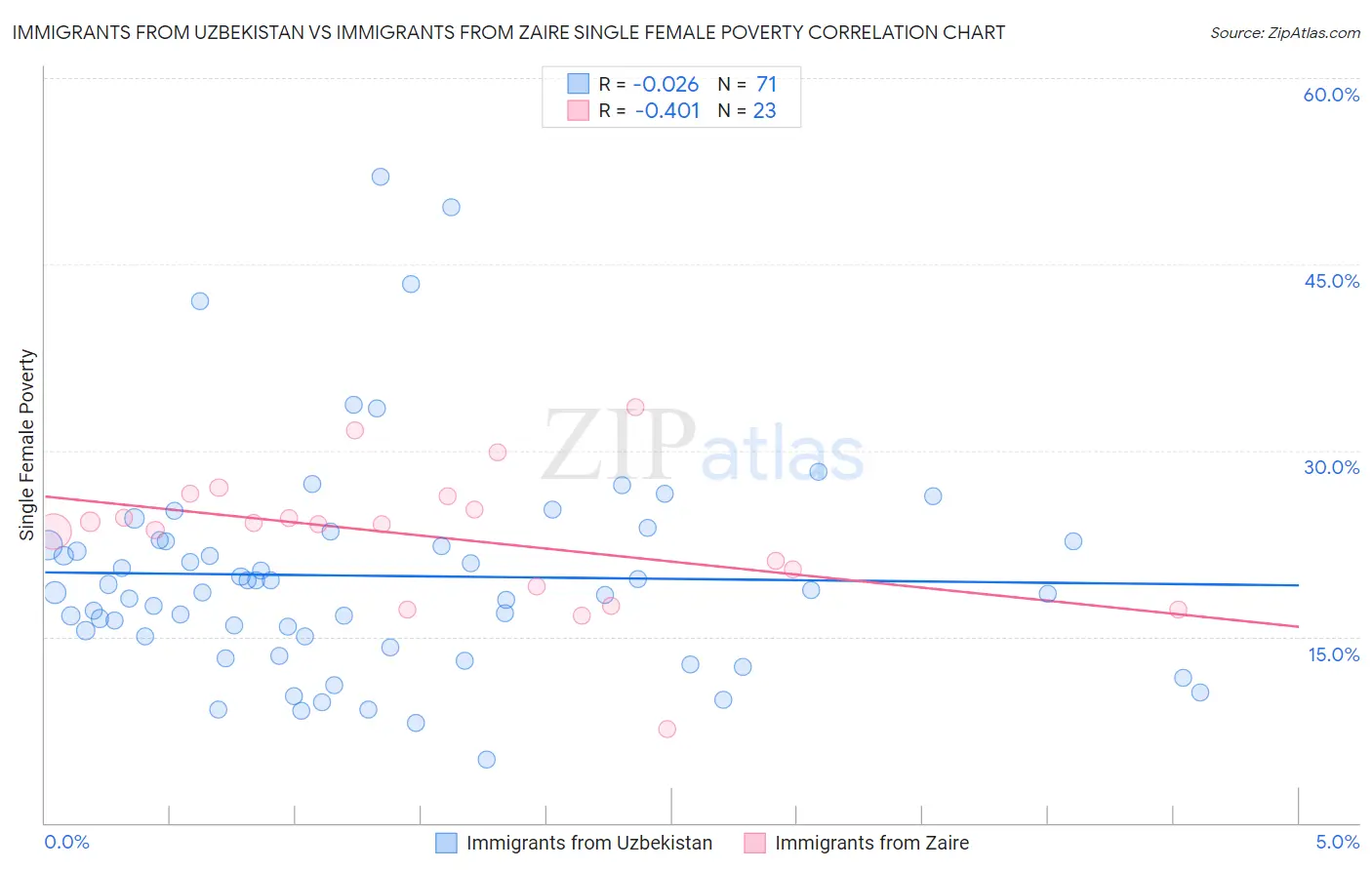 Immigrants from Uzbekistan vs Immigrants from Zaire Single Female Poverty