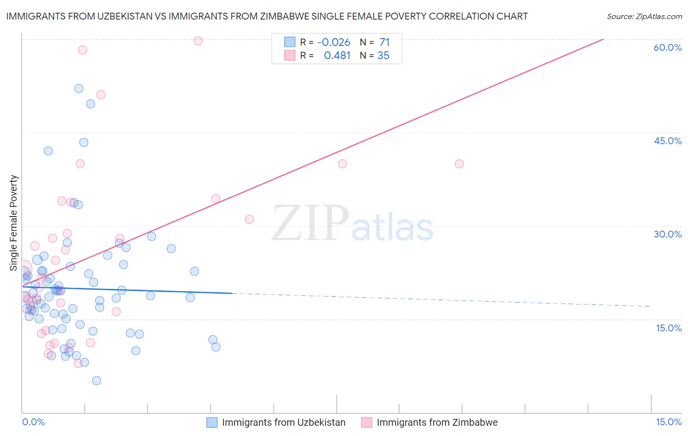 Immigrants from Uzbekistan vs Immigrants from Zimbabwe Single Female Poverty