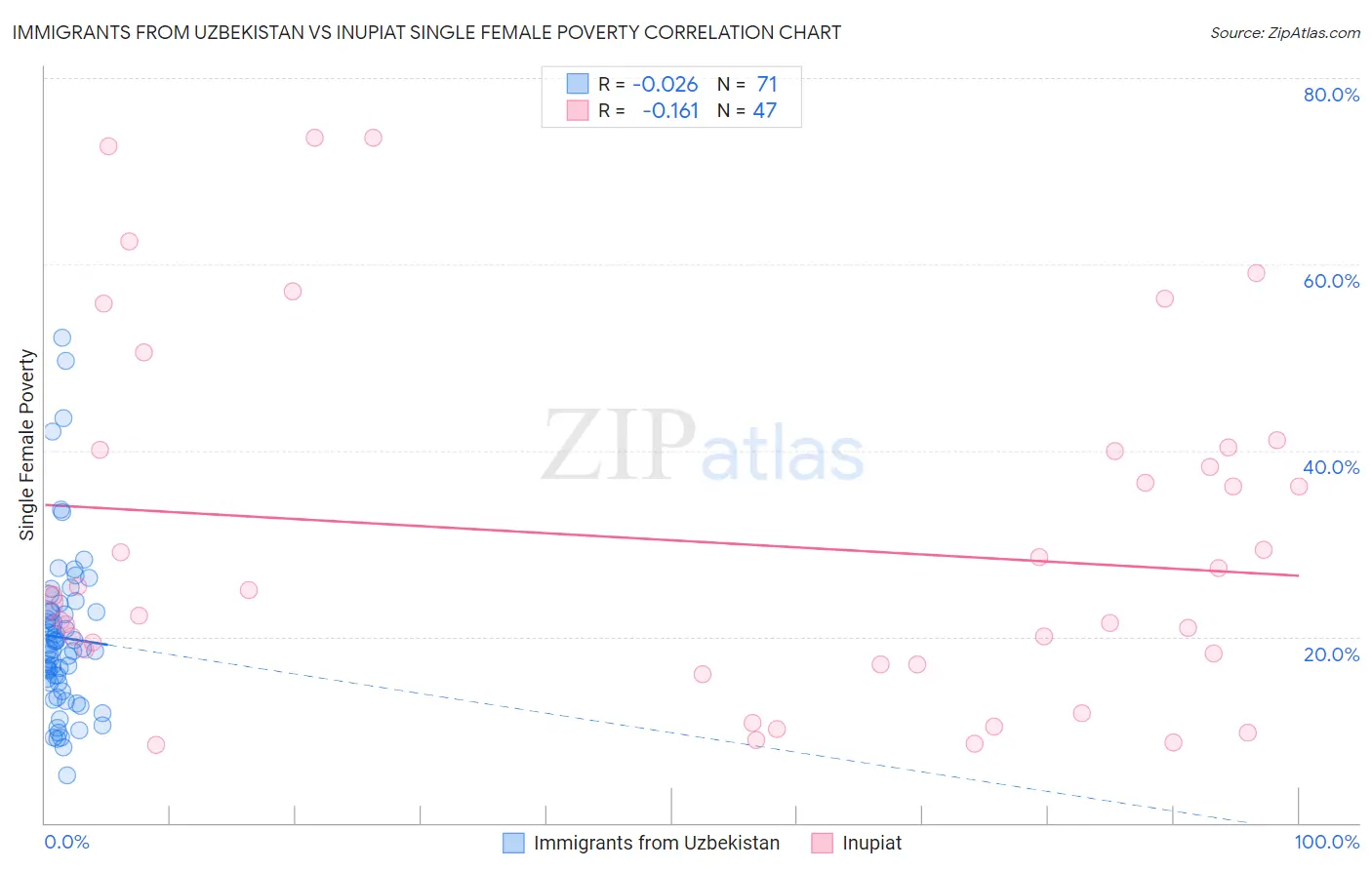 Immigrants from Uzbekistan vs Inupiat Single Female Poverty