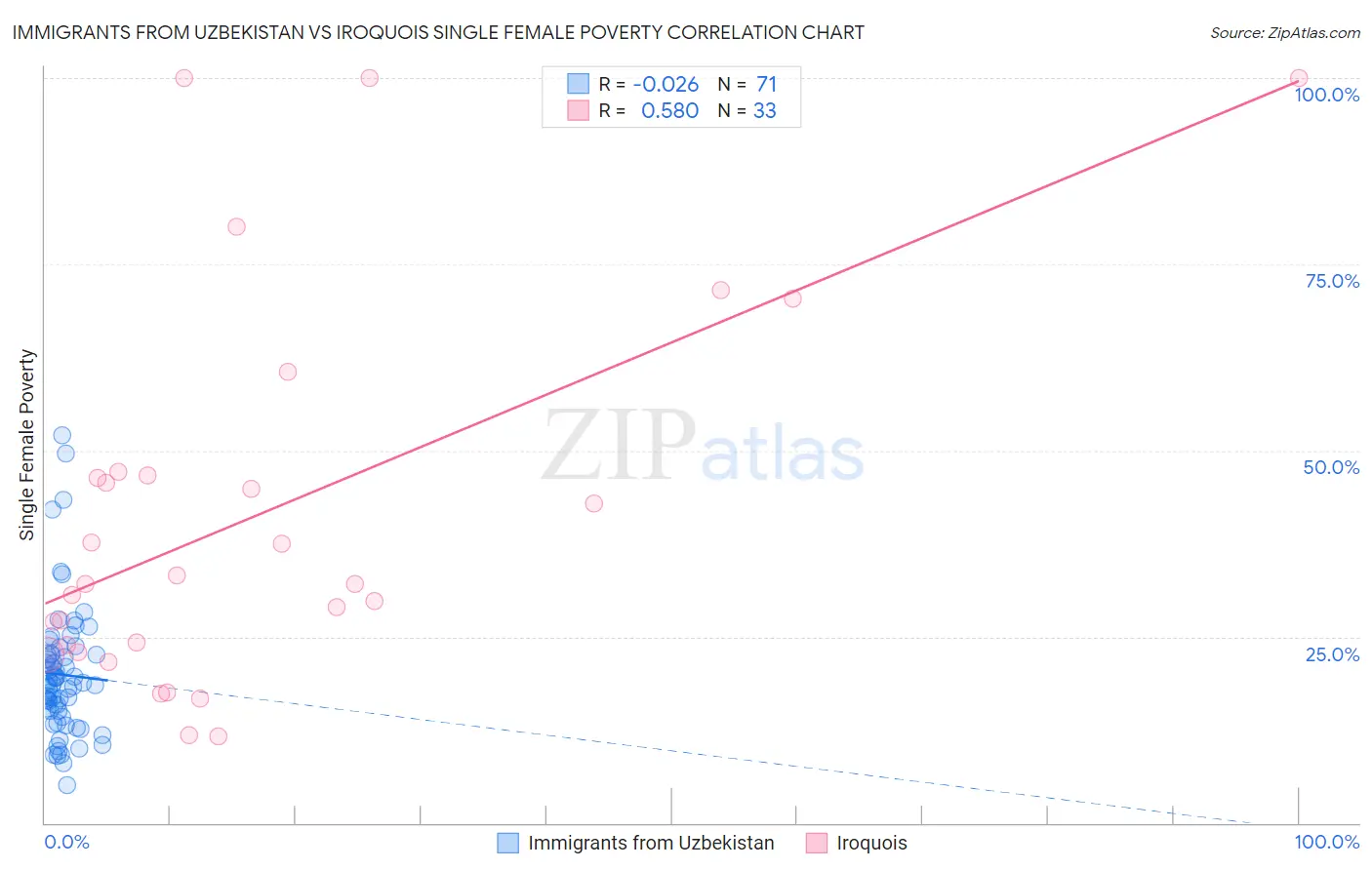 Immigrants from Uzbekistan vs Iroquois Single Female Poverty