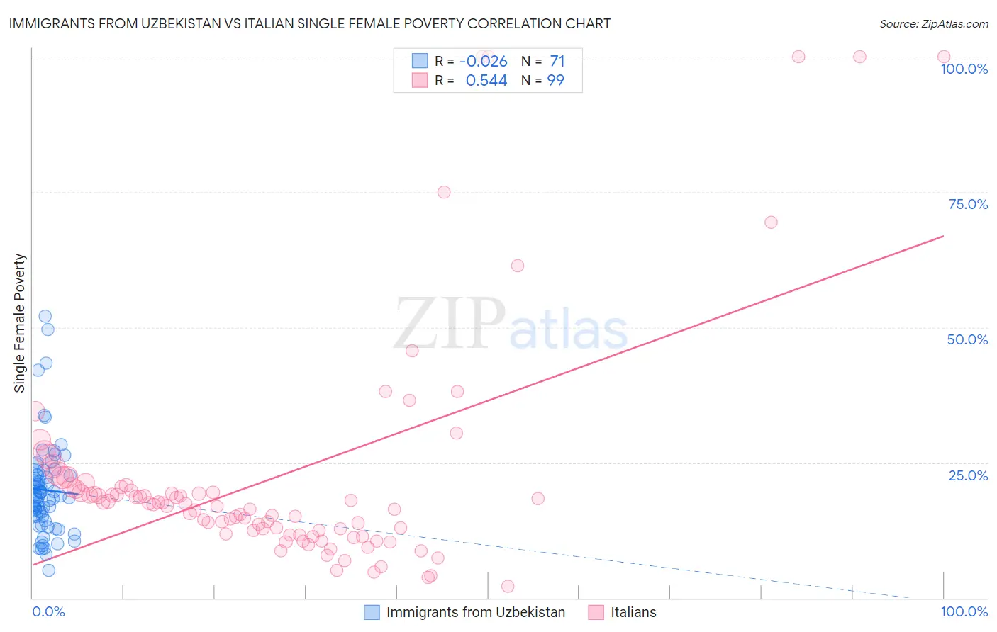 Immigrants from Uzbekistan vs Italian Single Female Poverty