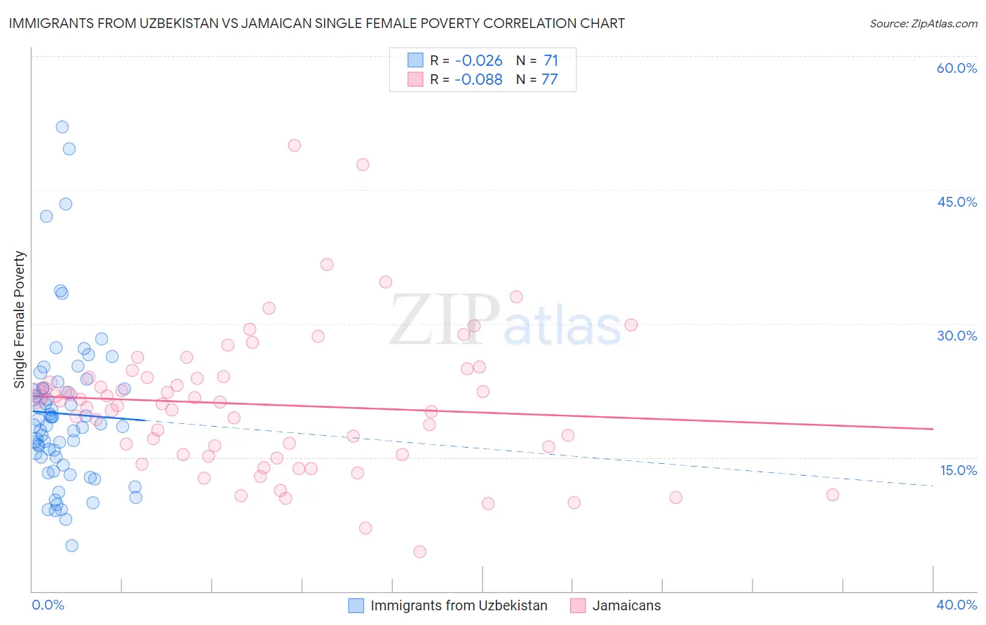 Immigrants from Uzbekistan vs Jamaican Single Female Poverty