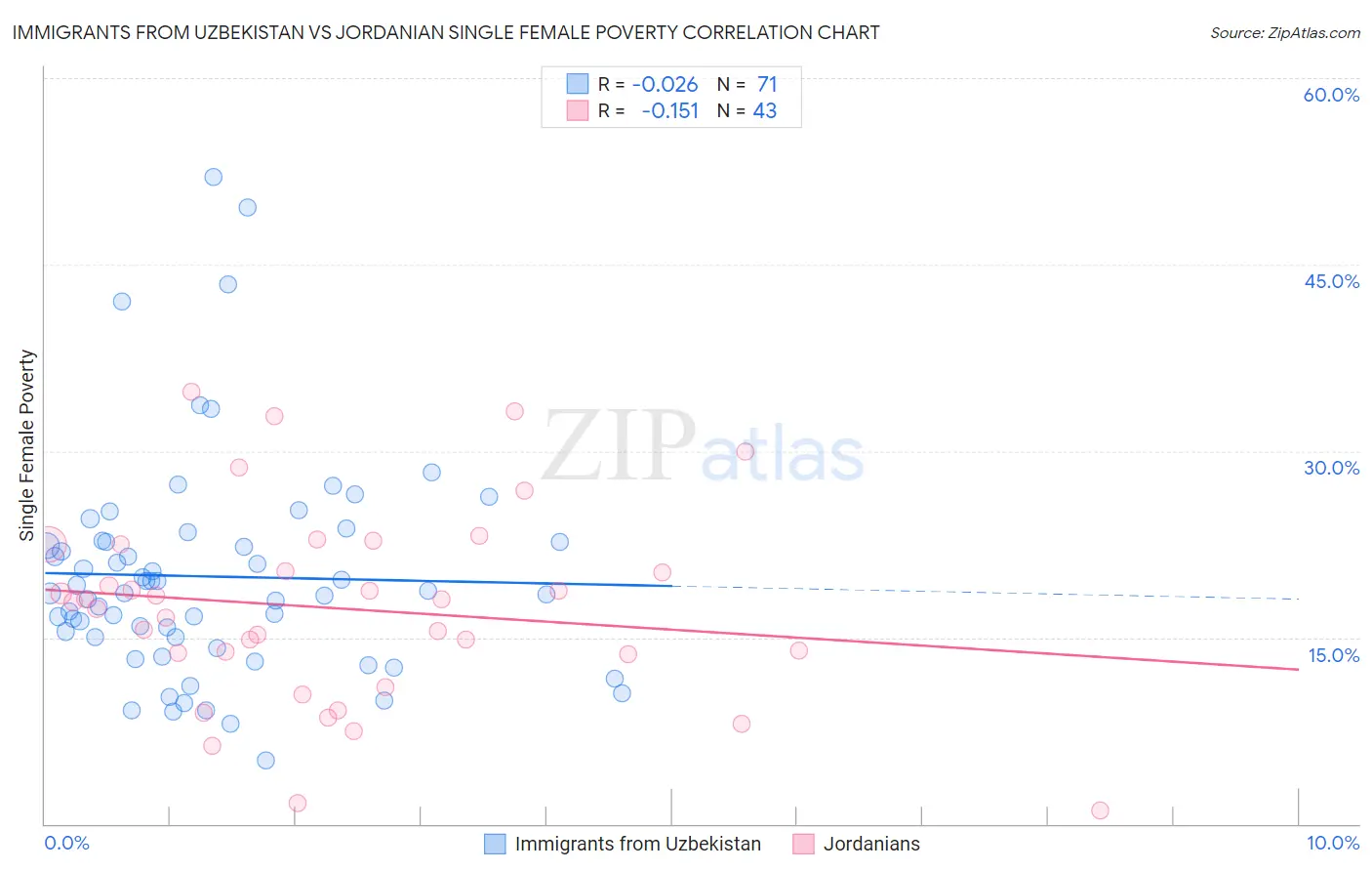Immigrants from Uzbekistan vs Jordanian Single Female Poverty