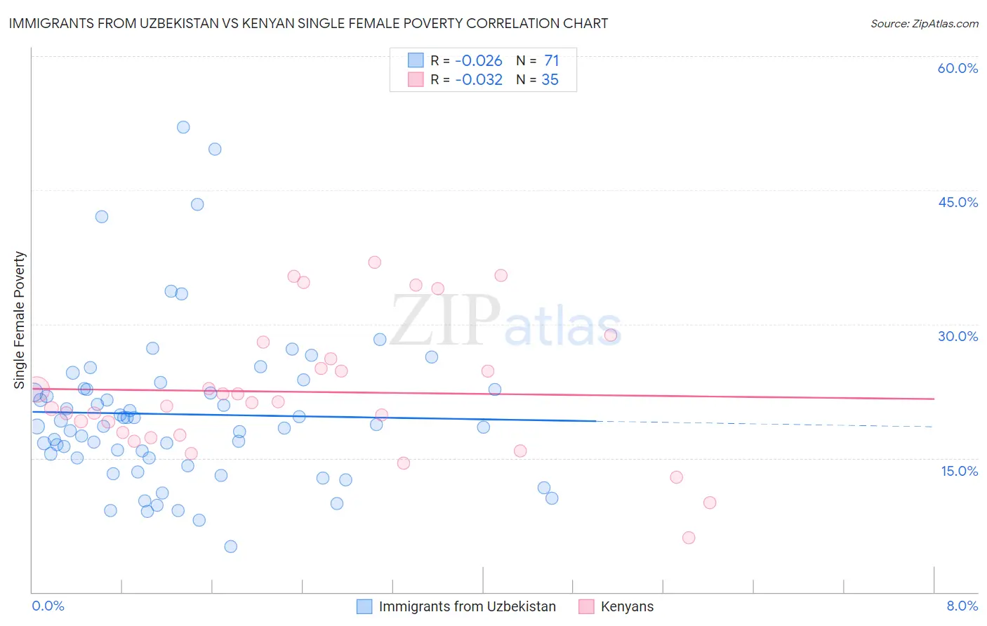 Immigrants from Uzbekistan vs Kenyan Single Female Poverty