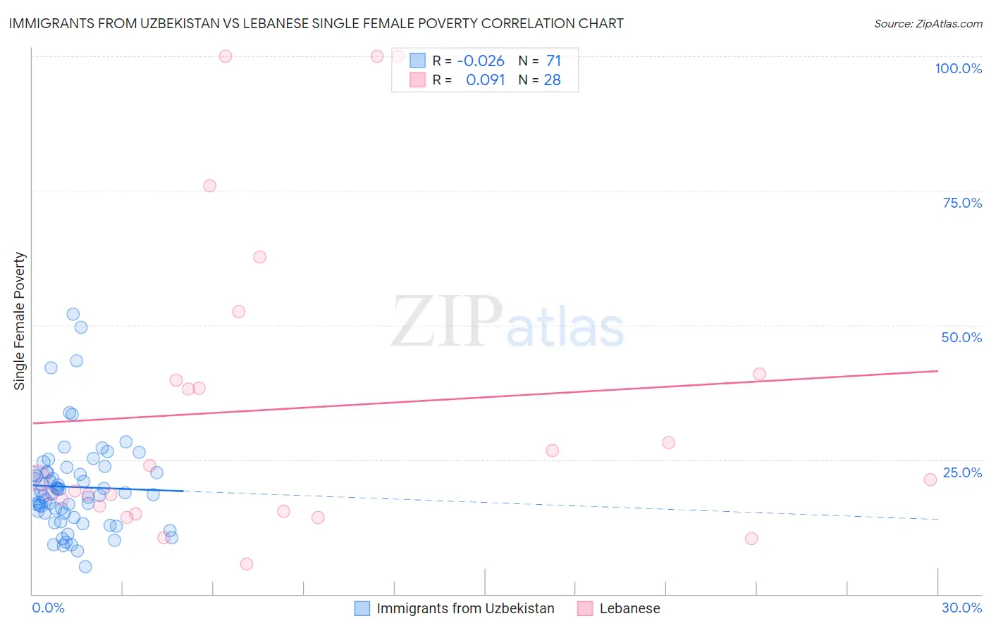 Immigrants from Uzbekistan vs Lebanese Single Female Poverty