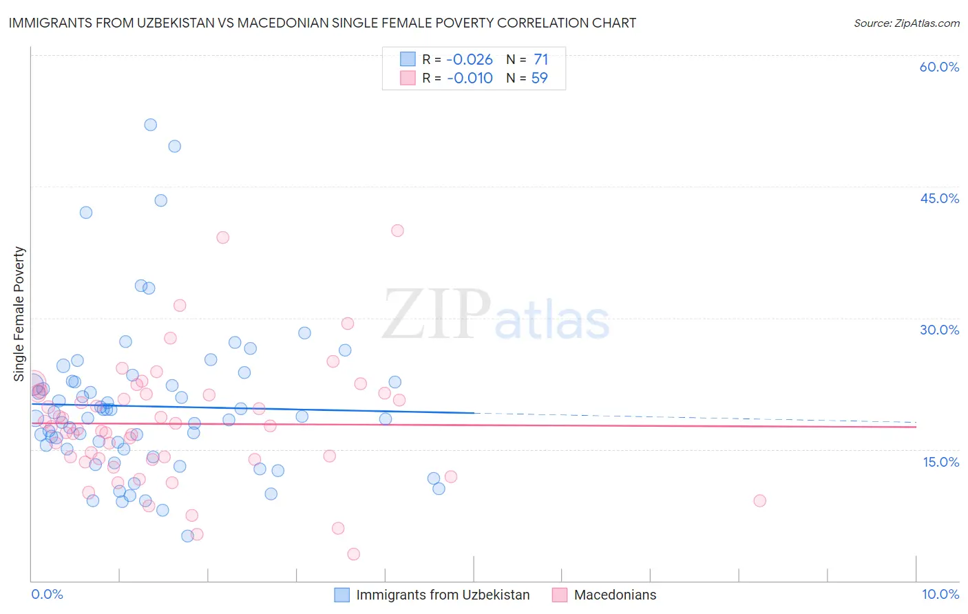 Immigrants from Uzbekistan vs Macedonian Single Female Poverty