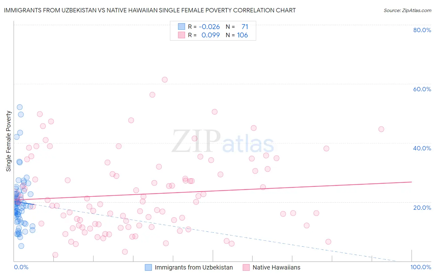 Immigrants from Uzbekistan vs Native Hawaiian Single Female Poverty