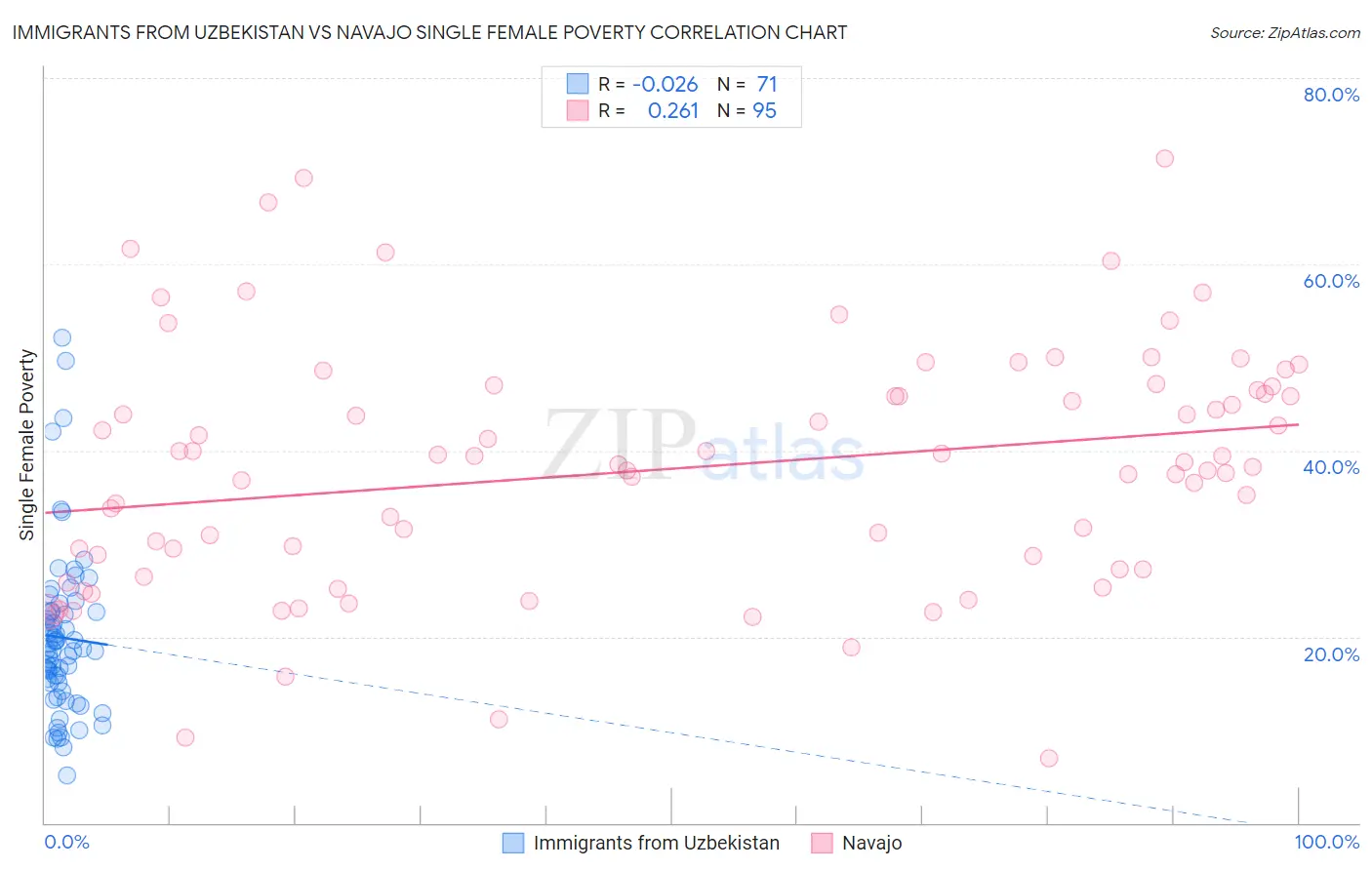 Immigrants from Uzbekistan vs Navajo Single Female Poverty