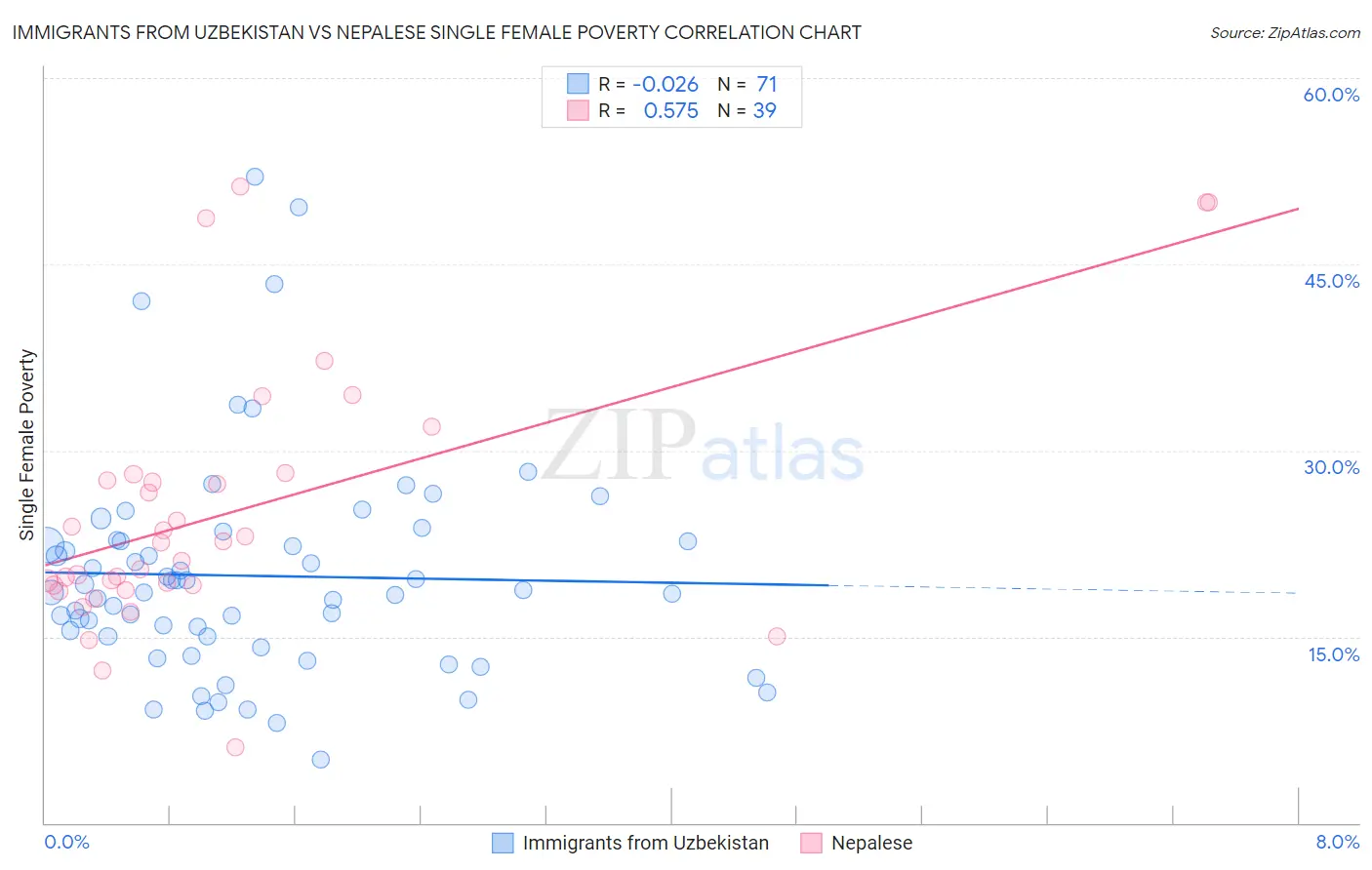 Immigrants from Uzbekistan vs Nepalese Single Female Poverty