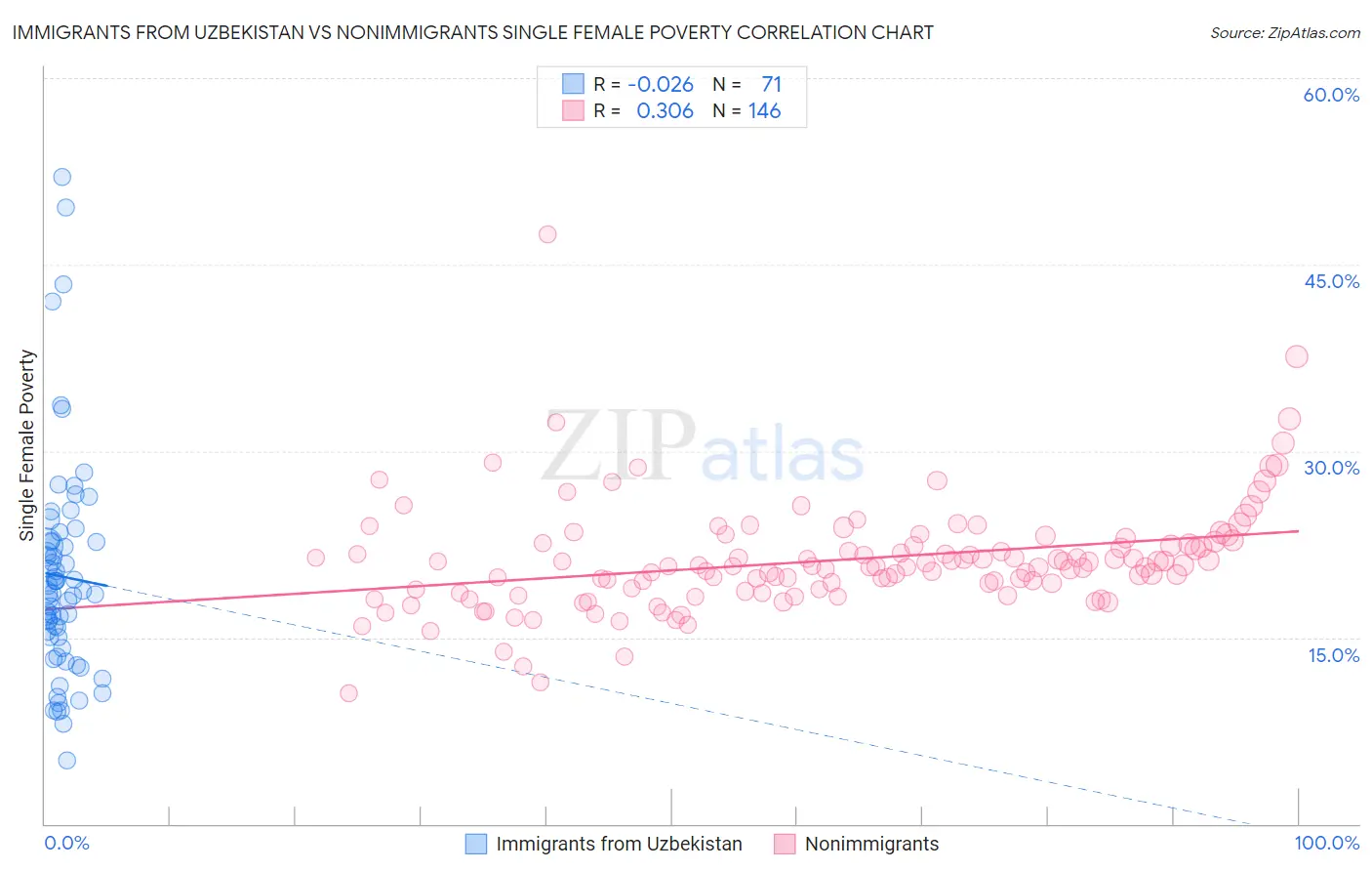 Immigrants from Uzbekistan vs Nonimmigrants Single Female Poverty